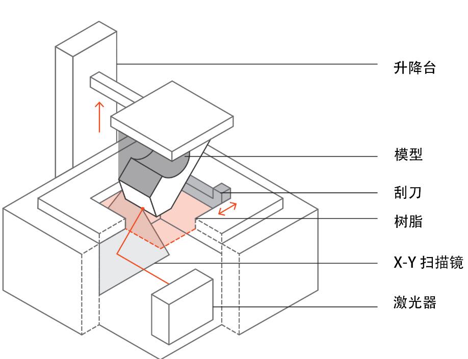 深圳手板廠業(yè)務(wù)之一：SLA 3D打印